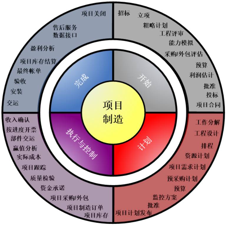 项目管理