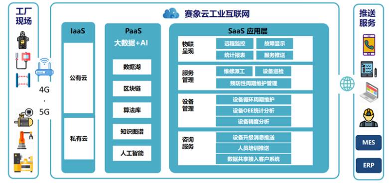 赛象云工业互联网平台