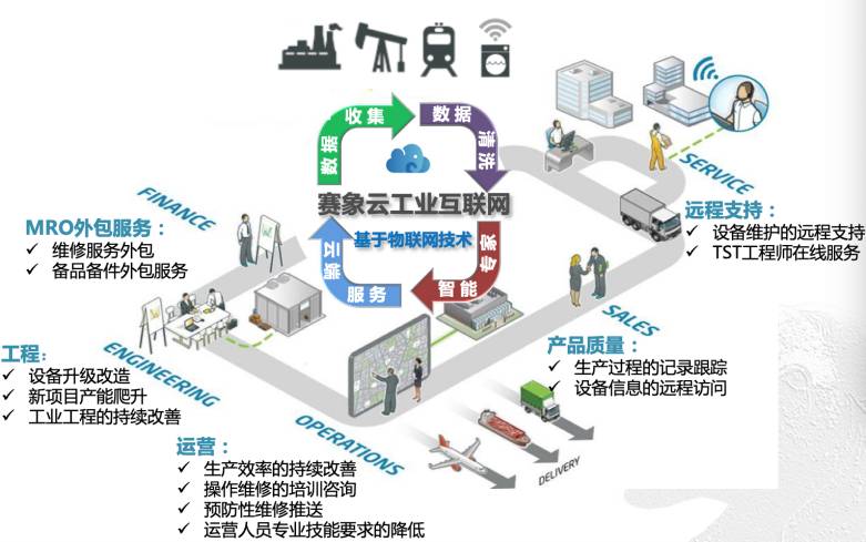 轮胎制造行业工业互联网MRO服务体系架构