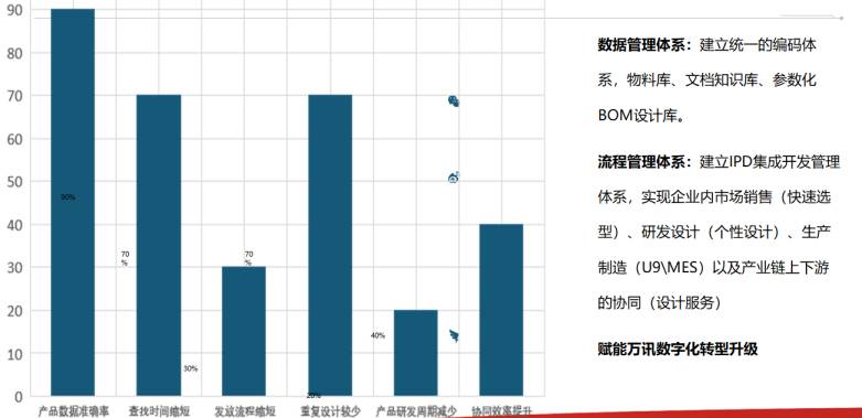 研发设计制造一体数据 研发设计制造一体数据