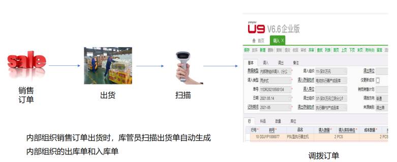 强开放性平台案例-跨组织自动调拨 强开放性平台案例-跨组织自动调拨