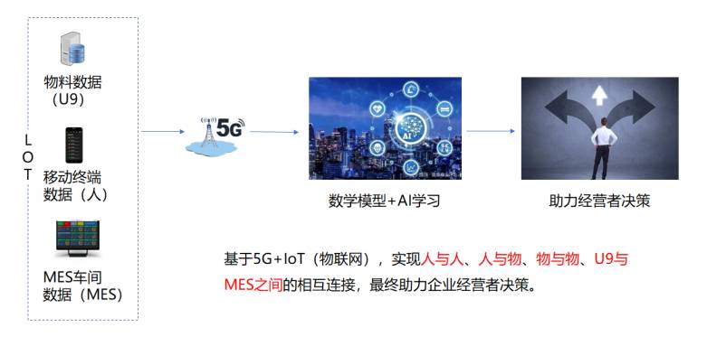智能化应用（数据交互）