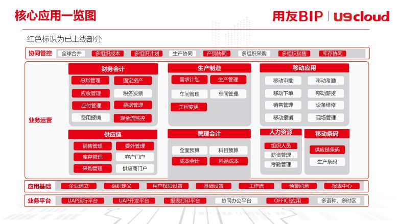 核心应用一览图 核心应用一览图
