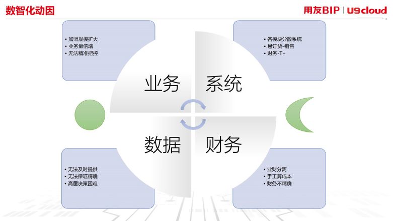 数智化动因