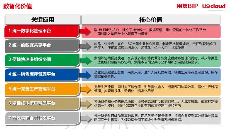 数智化价值