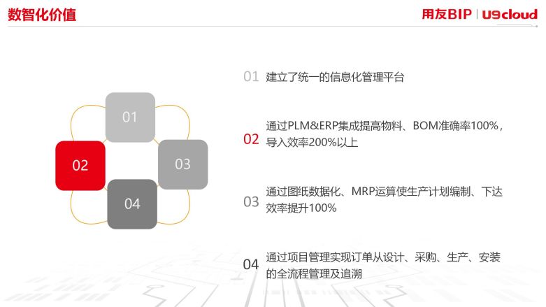 数智化价值