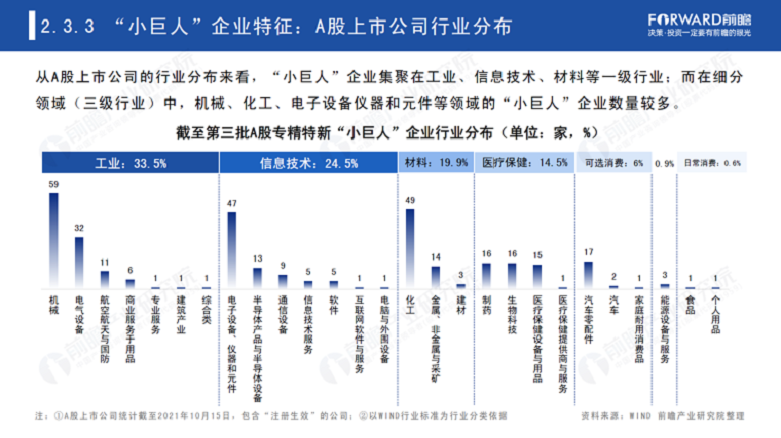 “小巨人”企业特征：A股上市公司行业分布