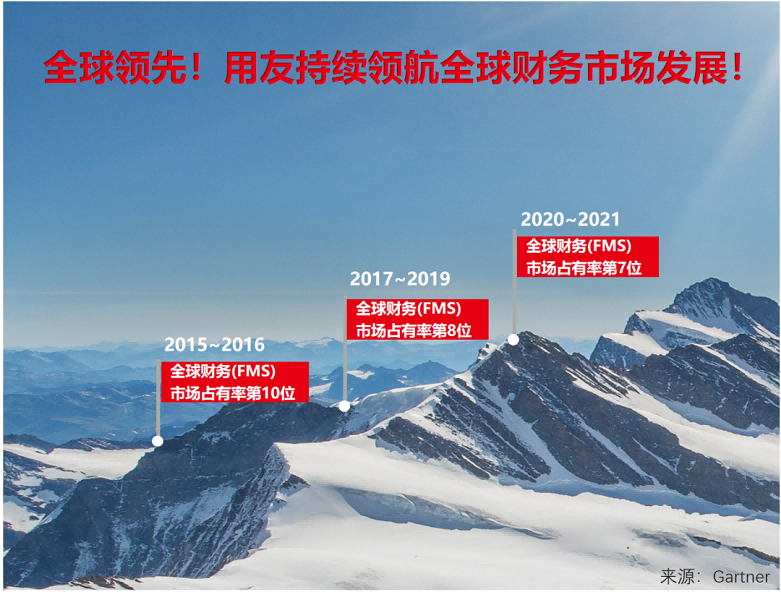 据Gartner研究显示，用友在全球ERP SaaS市场亚太区厂商排名第一