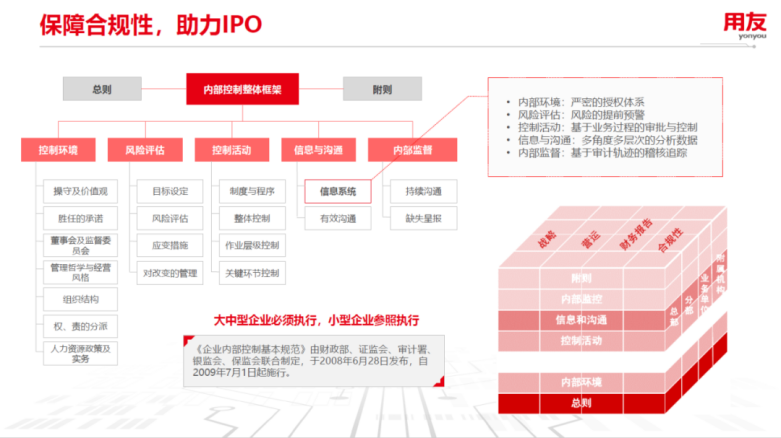 保障合规性，助力IPO