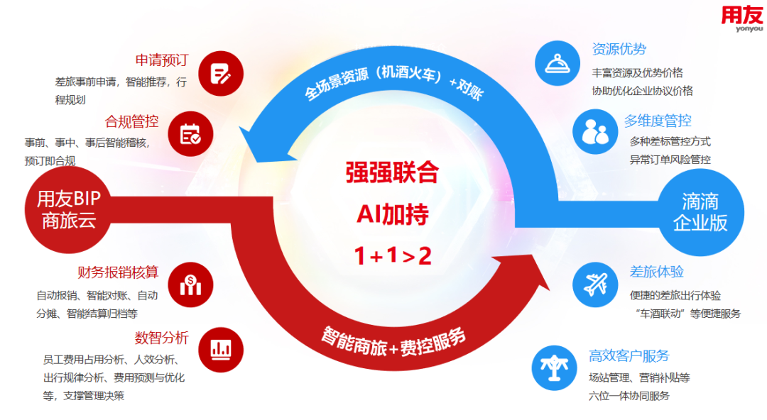用友商旅云